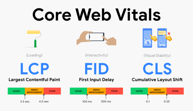 a diagram of the core web vitals ads interactive ad monetization platform